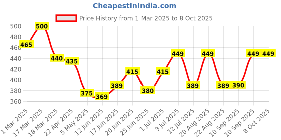 myntra.com MEGLOW Skin Brightening & Luminizing Instant Glow Face Wash With Glutathione - 70 g meglow Price History Graph from 1 Mar 2025 to 8 Oct 2025