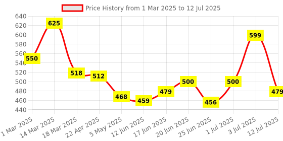 myntra.com MEGLOW Skin Brightening & Luminizing Instant Glow Face Wash With Glutathione - 70 g meglow Price History Graph from 1 Mar 2025 to 12 Jul 2025