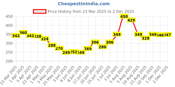 myntra.com MEGLOW Skin Brightening Cream With Vitamin E - 30 g meglow Price History Graph from 23 Mar 2025 to 1 Dec 2025