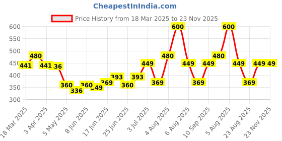 myntra.com MEGLOW Skin Brightening Cream With Vitamin E - 30 g meglow Price History Graph from 18 Mar 2025 to 22 Nov 2025