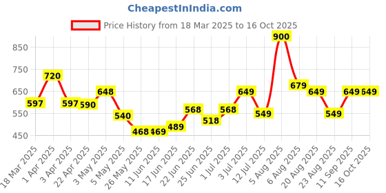 myntra.com MEGLOW Skin Brightening Cream With Vitamin E - 30 g meglow Price History Graph from 18 Mar 2025 to 15 Oct 2025