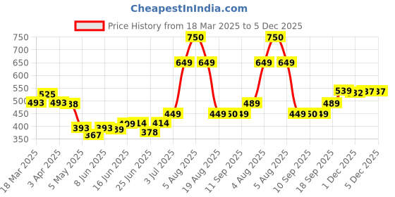 myntra.com MEGLOW Skin Brightening Cream With Vitamin E - 50 g meglow Price History Graph from 18 Mar 2025 to 5 Dec 2025