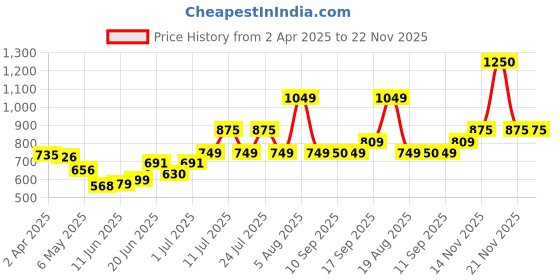myntra.com MEGLOW Skin Brightening Cream With Vitamin E - 50 g meglow Price History Graph from 2 Apr 2025 to 21 Nov 2025