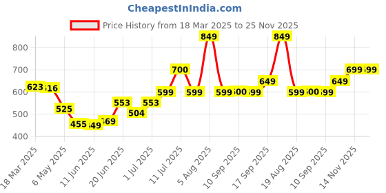 myntra.com MEGLOW Skin Brightening Cream With Vitamin E - 50 g meglow Price History Graph from 18 Mar 2025 to 24 Nov 2025