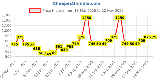 myntra.com MEGLOW Skin Brightening Cream With Vitamin E - 50 g meglow Price History Graph from 18 Mar 2025 to 22 Nov 2025