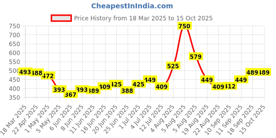 myntra.com MEGLOW Skin Brightening Cream With Vitamin E - 50 g meglow Price History Graph from 18 Mar 2025 to 14 Oct 2025