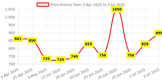 myntra.com MEGLOW Skin Brightening Cream With Vitamin E - 50 g meglow Price History Graph from 3 Apr 2025 to 3 Jul 2025