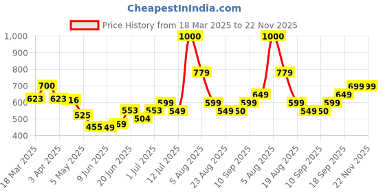 myntra.com MEGLOW Skin Brightening Cream With Vitamin E - 50g meglow Price History Graph from 18 Mar 2025 to 22 Nov 2025