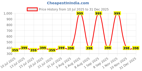 myntra.com MEHAK CREATION Black Plastic Earrings mehak creation Price History Graph from 10 Jul 2025 to 30 Dec 2025