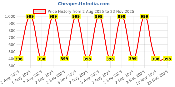 myntra.com MEHAK CREATION Copper Brass Earrings mehak creation Price History Graph from 2 Aug 2025 to 23 Nov 2025