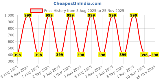 myntra.com MEHAK CREATION Gold-Plated Alloy Jhumkas mehak creation Price History Graph from 3 Aug 2025 to 25 Nov 2025