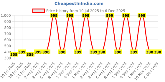 myntra.com MEHAK CREATION Gold-Toned Alloy Earrings mehak creation Price History Graph from 10 Jul 2025 to 6 Dec 2025