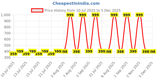 myntra.com MEHAK CREATION Gold-Toned Alloy Earrings mehak creation Price History Graph from 10 Jul 2025 to 5 Dec 2025