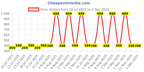 myntra.com MEHAK CREATION Gold-Toned Alloy Earrings mehak creation Price History Graph from 10 Jul 2025 to 5 Dec 2025