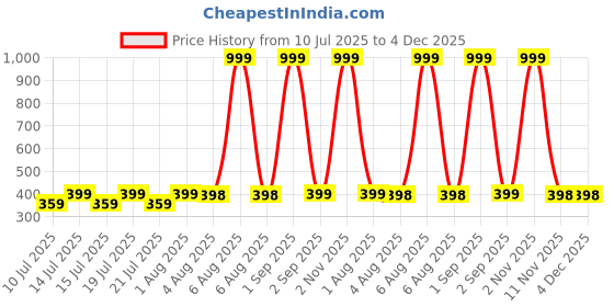myntra.com MEHAK CREATION Gold-Toned Alloy Earrings mehak creation Price History Graph from 10 Jul 2025 to 3 Dec 2025