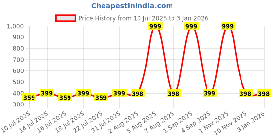 myntra.com MEHAK CREATION Gold-Toned Alloy Earrings mehak creation Price History Graph from 10 Jul 2025 to 31 Dec 2025