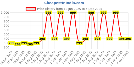 myntra.com MEHAK CREATION Jhumkas Earrings mehak creation Price History Graph from 12 Jun 2025 to 5 Dec 2025