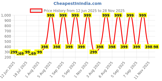 myntra.com MEHAK CREATION Jhumkas Earrings mehak creation Price History Graph from 12 Jun 2025 to 28 Nov 2025