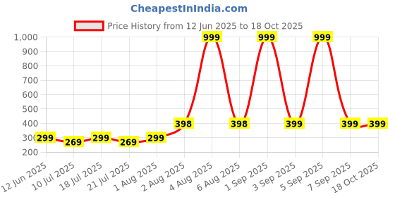 myntra.com MEHAK CREATION Jhumkas Earrings mehak creation Price History Graph from 12 Jun 2025 to 18 Oct 2025