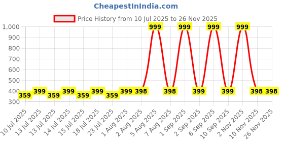 myntra.com MEHAK CREATION Multi Alloy Earrings mehak creation Price History Graph from 10 Jul 2025 to 26 Nov 2025