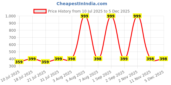 myntra.com MEHAK CREATION Multi Alloy Earrings mehak creation Price History Graph from 10 Jul 2025 to 4 Dec 2025