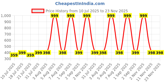 myntra.com MEHAK CREATION Multi Alloy Earrings mehak creation Price History Graph from 10 Jul 2025 to 23 Nov 2025