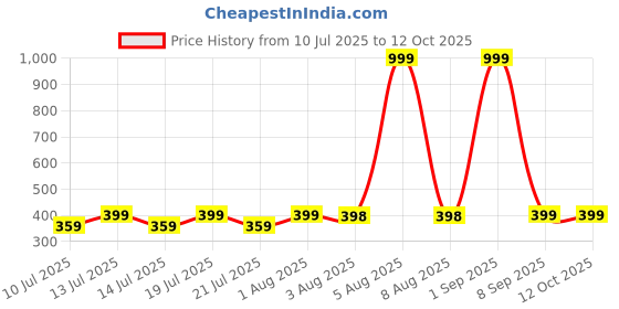myntra.com MEHAK CREATION Multi Alloy Earrings mehak creation Price History Graph from 10 Jul 2025 to 12 Oct 2025