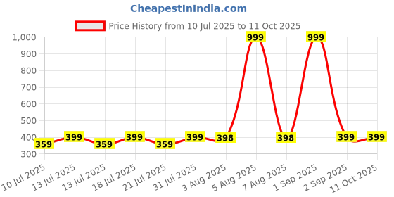 myntra.com MEHAK CREATION Multi Alloy Earrings mehak creation Price History Graph from 10 Jul 2025 to 11 Oct 2025