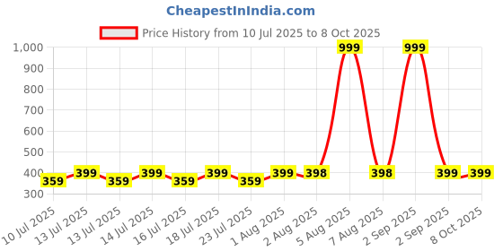 myntra.com MEHAK CREATION Multi Alloy Earrings mehak creation Price History Graph from 10 Jul 2025 to 7 Oct 2025