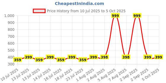 myntra.com MEHAK CREATION Multi Alloy Earrings mehak creation Price History Graph from 10 Jul 2025 to 4 Oct 2025