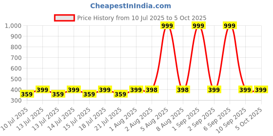 myntra.com MEHAK CREATION Multi Alloy Earrings mehak creation Price History Graph from 10 Jul 2025 to 5 Oct 2025