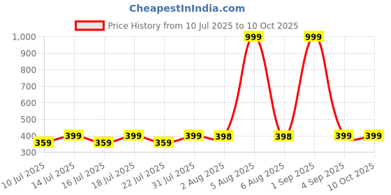 myntra.com MEHAK CREATION Multi Alloy Earrings mehak creation Price History Graph from 10 Jul 2025 to 10 Oct 2025
