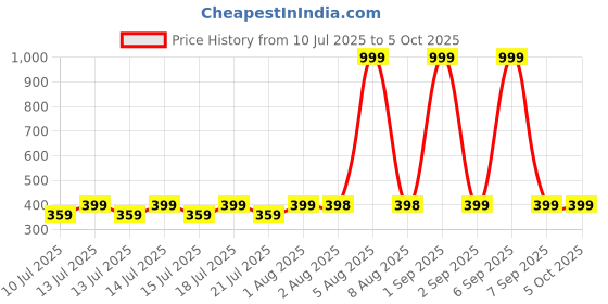 myntra.com MEHAK CREATION Multi Alloy Earrings mehak creation Price History Graph from 10 Jul 2025 to 4 Oct 2025