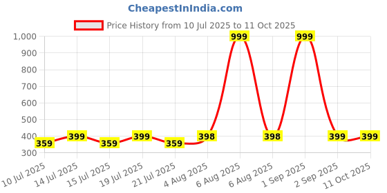 myntra.com MEHAK CREATION Multi Brass Earrings mehak creation Price History Graph from 10 Jul 2025 to 11 Oct 2025
