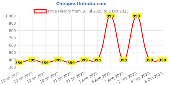 myntra.com MEHAK CREATION Multi Synthetic Earrings mehak creation Price History Graph from 10 Jul 2025 to 7 Oct 2025