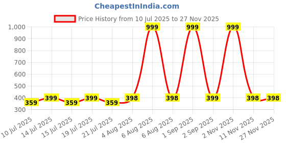 myntra.com MEHAK CREATION Silver-Toned Alloy Earrings mehak creation Price History Graph from 10 Jul 2025 to 25 Nov 2025