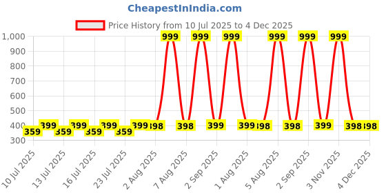 myntra.com MEHAK CREATION Silver-Toned Brass Earrings mehak creation Price History Graph from 10 Jul 2025 to 4 Dec 2025