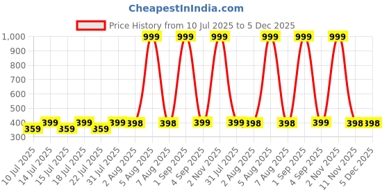 myntra.com MEHAK CREATION Silver-Toned German Silver Earrings mehak creation Price History Graph from 10 Jul 2025 to 5 Dec 2025