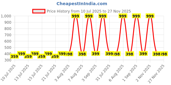 myntra.com MEHAK CREATION White Alloy Earrings mehak creation Price History Graph from 10 Jul 2025 to 26 Nov 2025