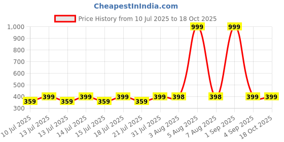 myntra.com MEHAK CREATION Yellow Brass Earrings mehak creation Price History Graph from 10 Jul 2025 to 18 Oct 2025