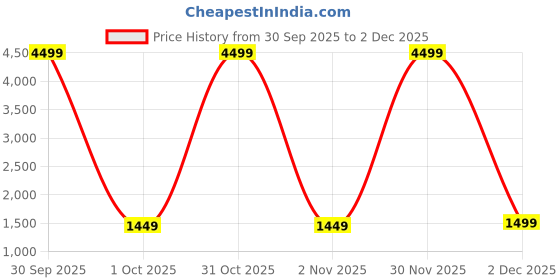 myntra.com MEHARIKA Ethnic Motifs Embroidered V-Neck Empire Thread Work Kurta With Trousers & Dupatta meharika Price History Graph from 30 Sep 2025 to 30 Nov 2025