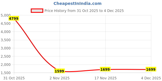 myntra.com MEHARIKA Women Ethnic Motifs Embroidered Anarkali Kurta with Trousers & Dupatta meharika Price History Graph from 31 Oct 2025 to 4 Dec 2025