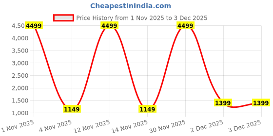 myntra.com MEHARIKA Women Ethnic Motifs Embroidered Kurta with Trousers & Dupatta meharika Price History Graph from 1 Nov 2025 to 3 Dec 2025