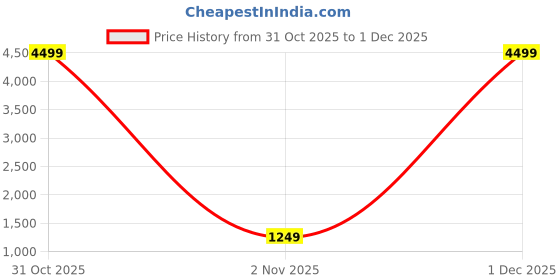 myntra.com MEHARIKA Women Ethnic Motifs Embroidered Kurta with Trousers & Dupatta meharika Price History Graph from 31 Oct 2025 to 1 Dec 2025