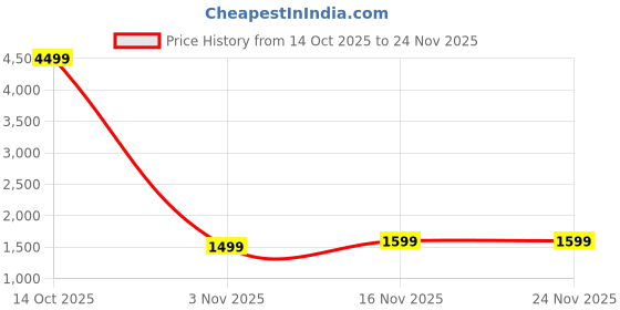 myntra.com MEHARIKA Women Ethnic Motifs Embroidered Regular Kurta with Trousers & With Dupatta meharika Price History Graph from 14 Oct 2025 to 24 Nov 2025