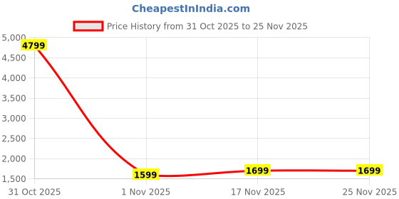 myntra.com MEHARIKA Women Ethnic Motifs Embroidered Thread Work Kurta with Trousers & Dupatta meharika Price History Graph from 31 Oct 2025 to 25 Nov 2025