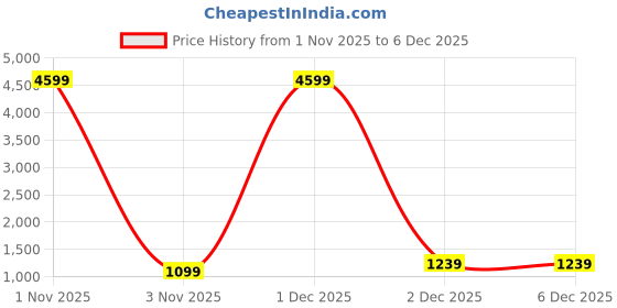 myntra.com MEHARIKA Women Ethnic Motifs Embroidered Thread Work Kurta with Trousers & Dupatta meharika Price History Graph from 1 Nov 2025 to 6 Dec 2025