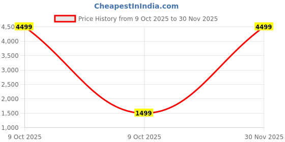 myntra.com MEHARIKA Women Floral Embroidered Kurta with Trousers & Dupatta meharika Price History Graph from 9 Oct 2025 to 30 Nov 2025