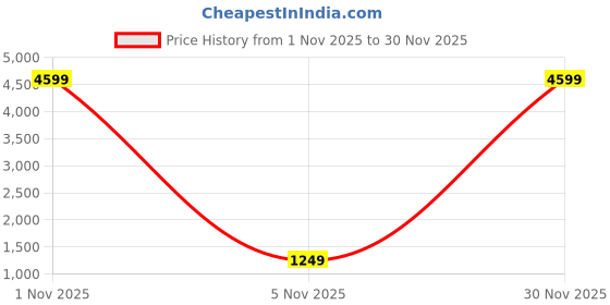 myntra.com MEHARIKA Women Geometric Printed Kurta with Trousers & Dupatta meharika Price History Graph from 1 Nov 2025 to 30 Nov 2025