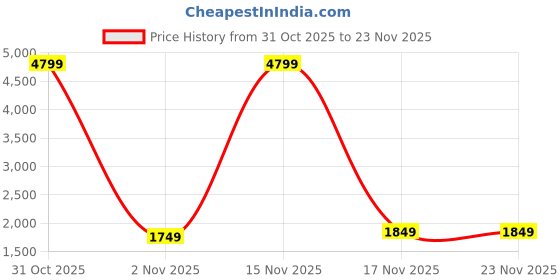 myntra.com MEHARIKA Women Regular Thread Work Chanderi Silk Kurta with Trousers & With Dupatta meharika Price History Graph from 31 Oct 2025 to 23 Nov 2025